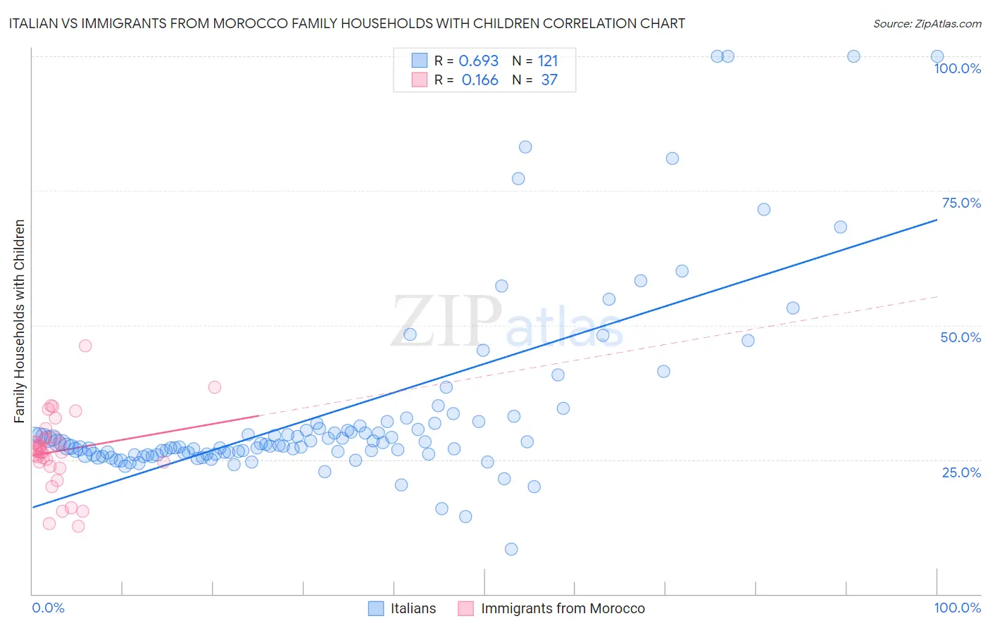 Italian vs Immigrants from Morocco Family Households with Children