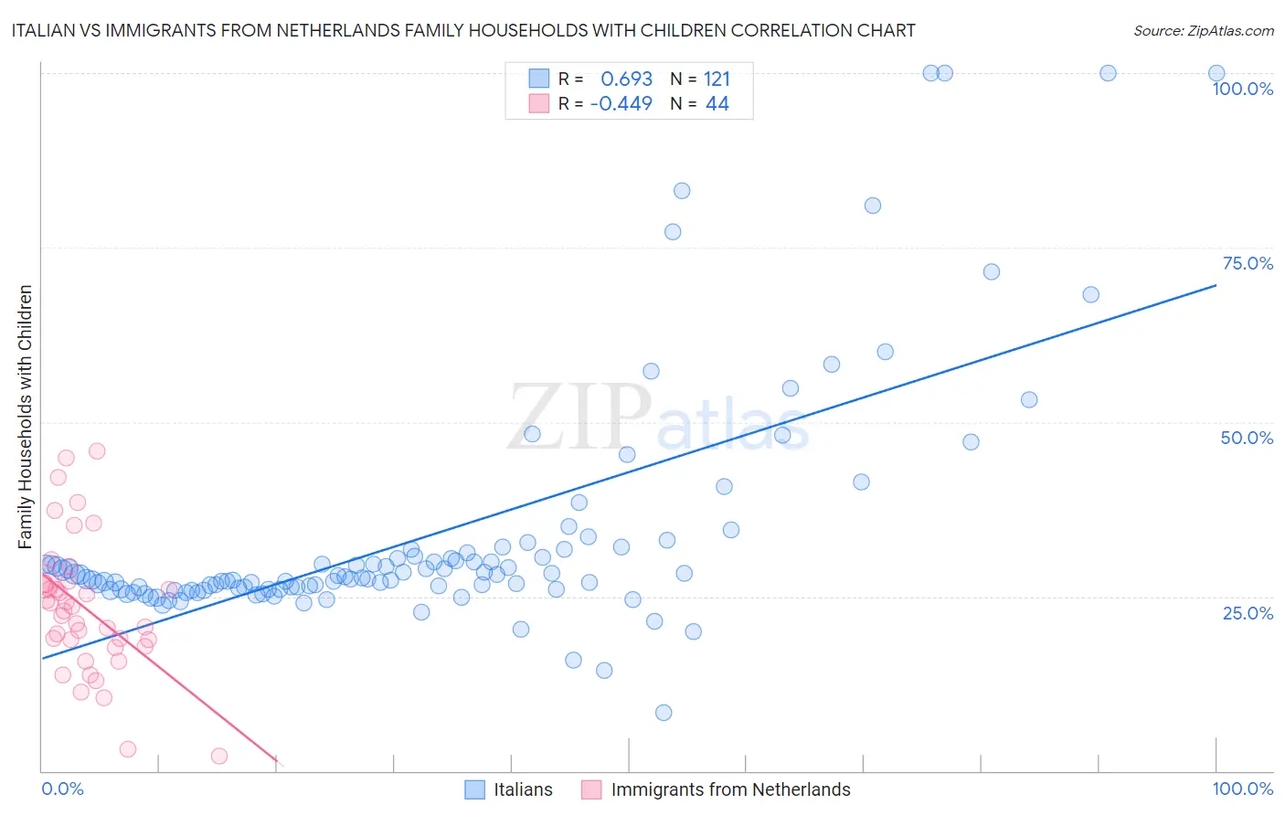 Italian vs Immigrants from Netherlands Family Households with Children