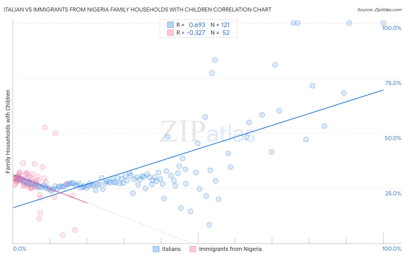 Italian vs Immigrants from Nigeria Family Households with Children