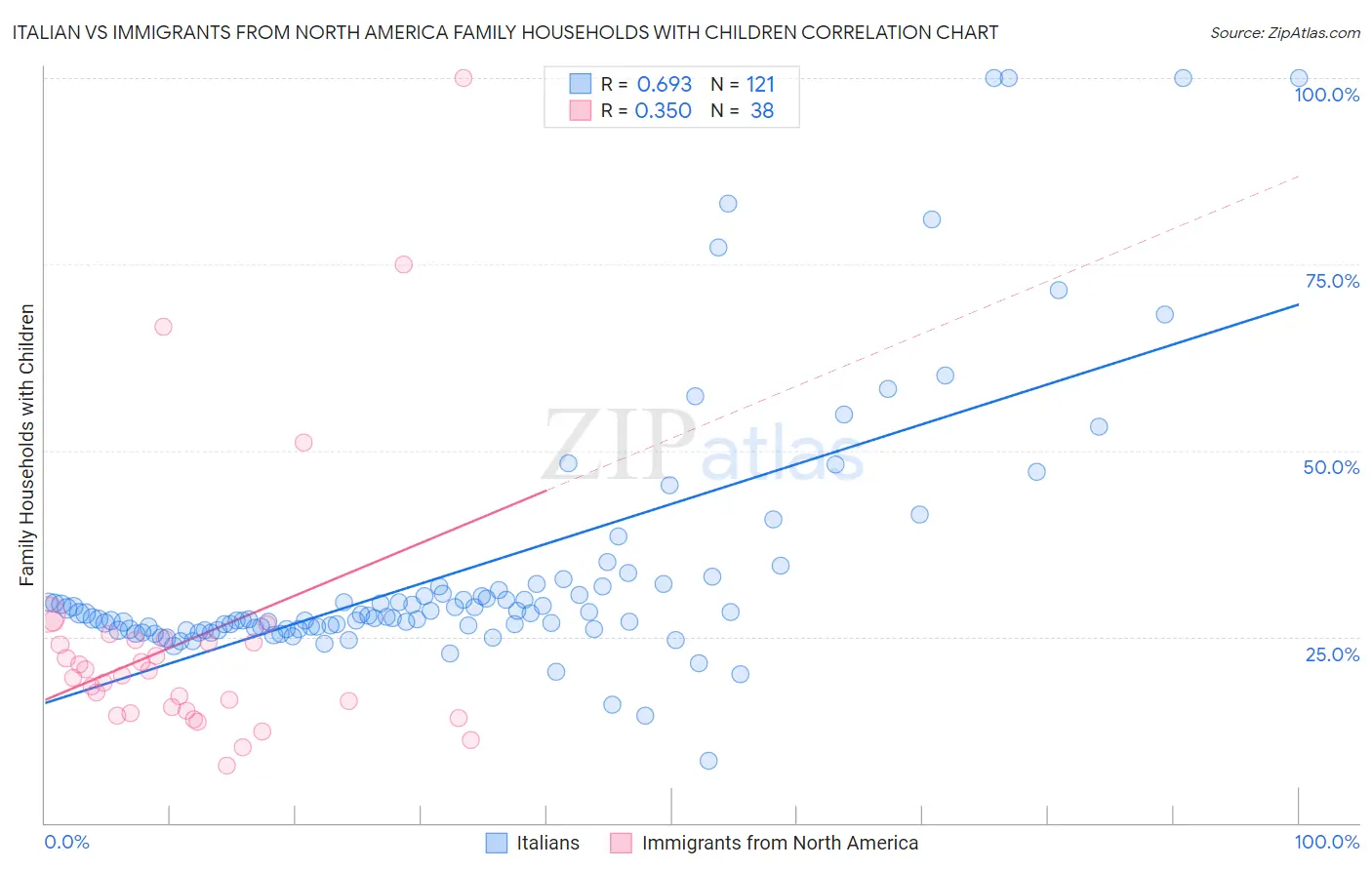 Italian vs Immigrants from North America Family Households with Children