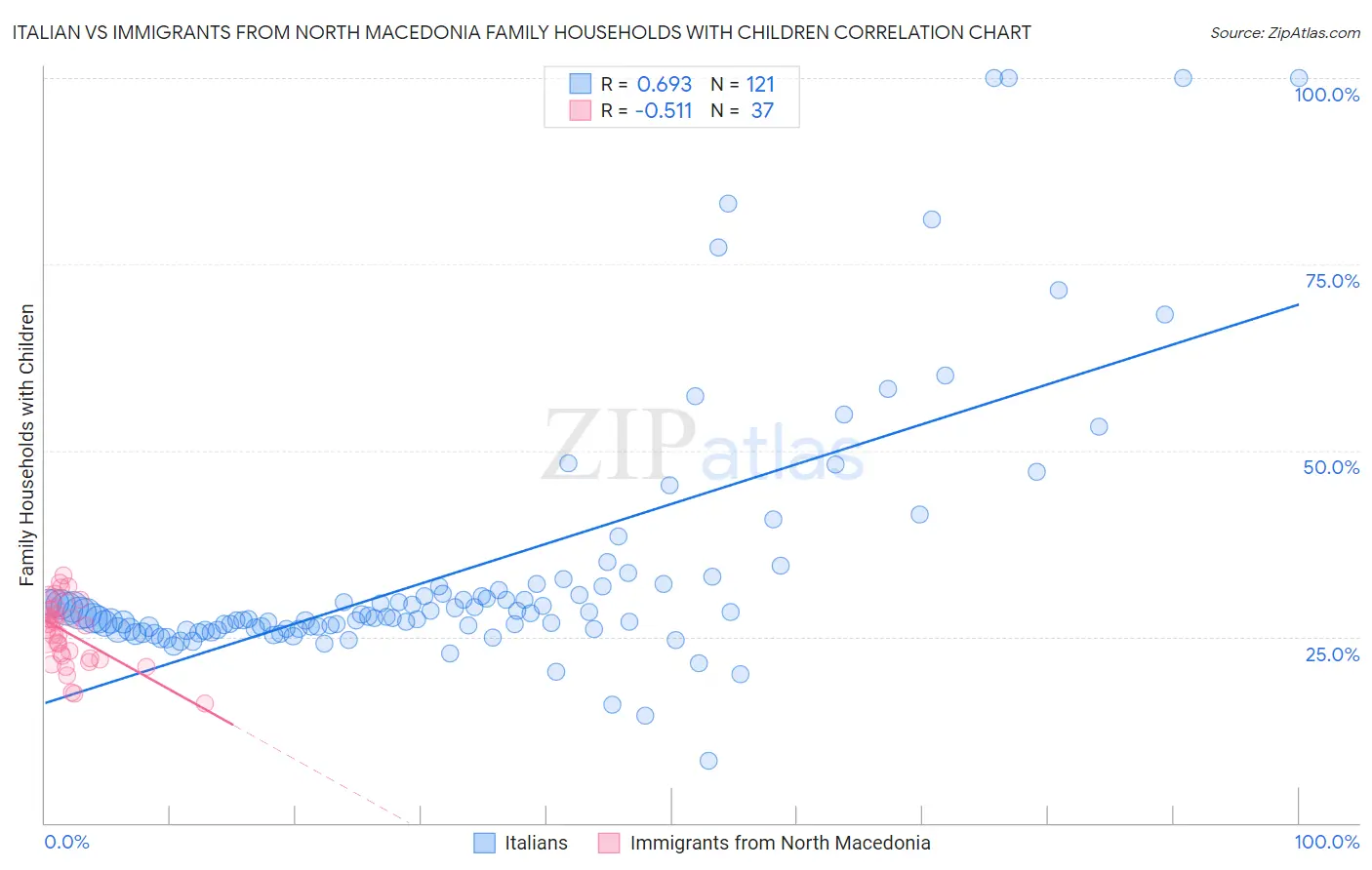 Italian vs Immigrants from North Macedonia Family Households with Children