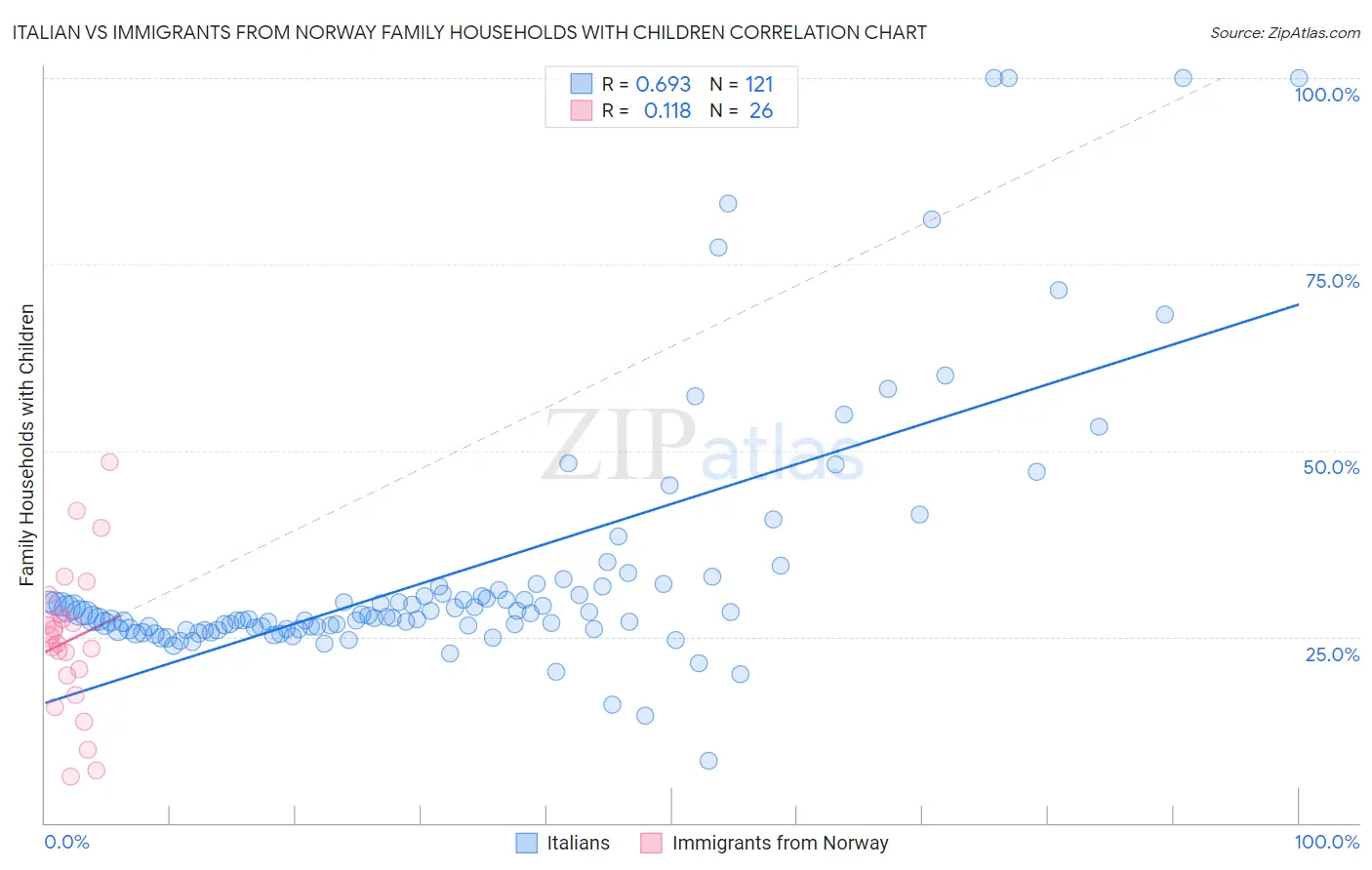 Italian vs Immigrants from Norway Family Households with Children