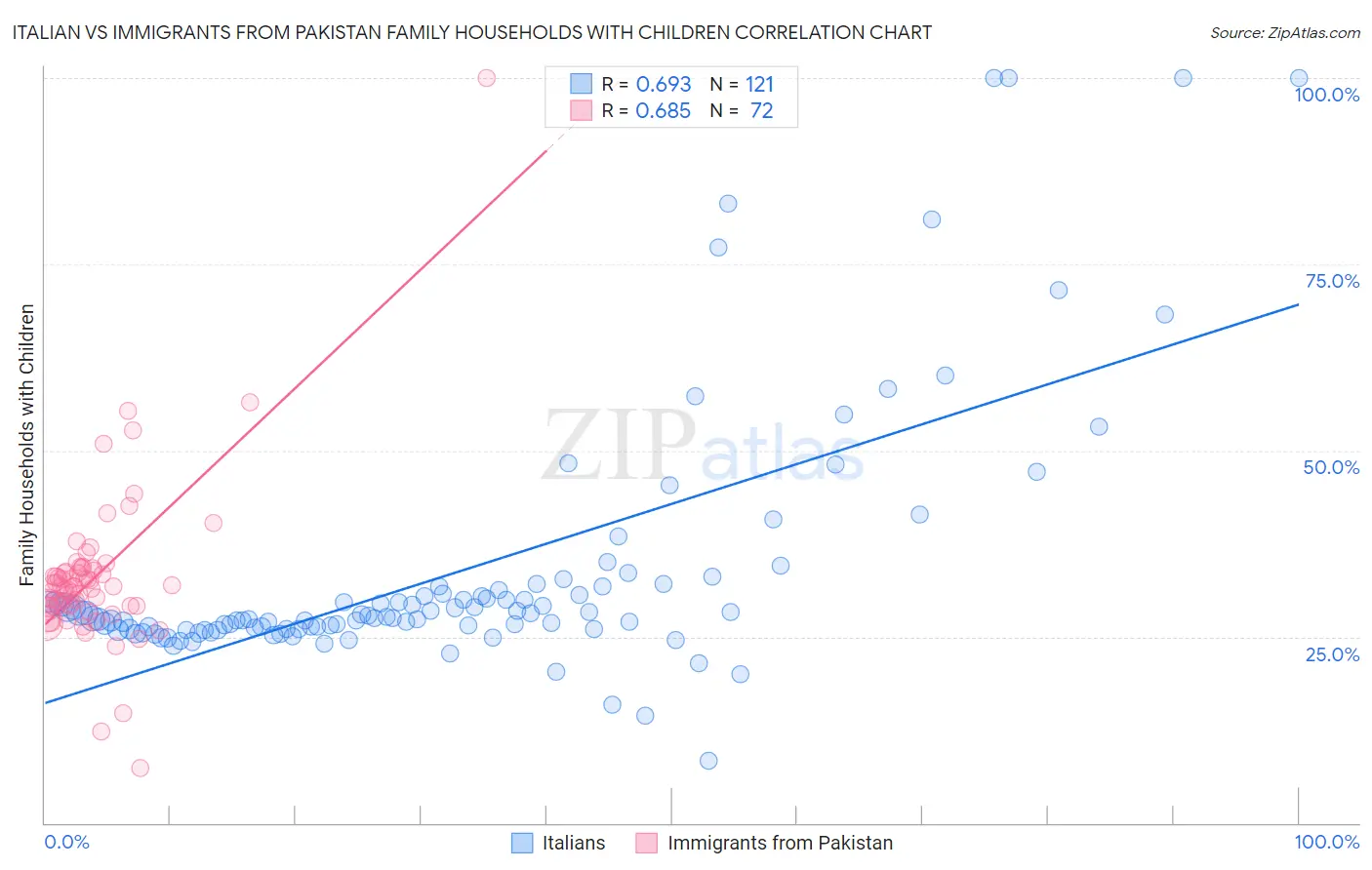 Italian vs Immigrants from Pakistan Family Households with Children