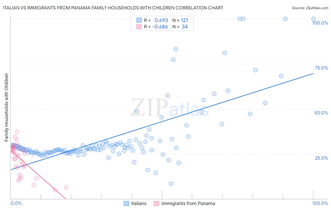 Italian vs Immigrants from Panama Family Households with Children