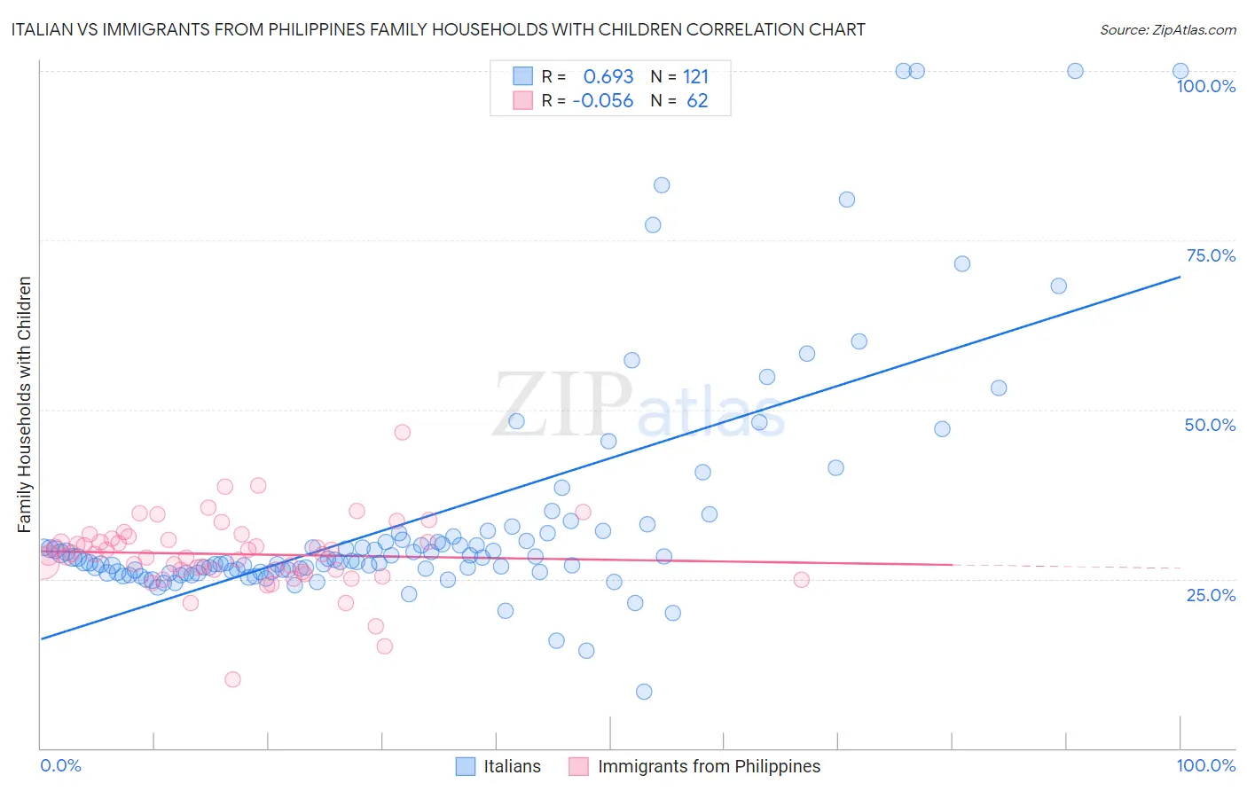 Italian vs Immigrants from Philippines Family Households with Children