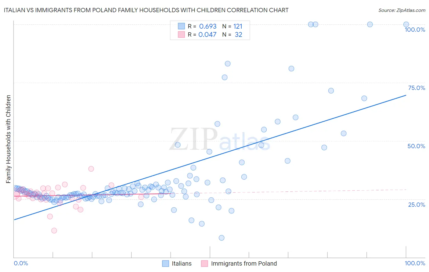 Italian vs Immigrants from Poland Family Households with Children