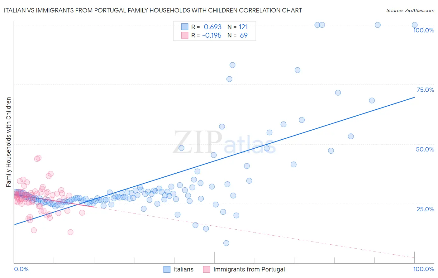 Italian vs Immigrants from Portugal Family Households with Children