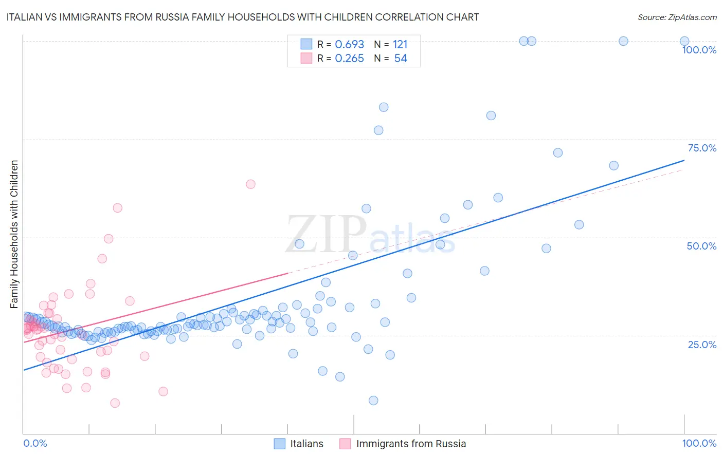 Italian vs Immigrants from Russia Family Households with Children