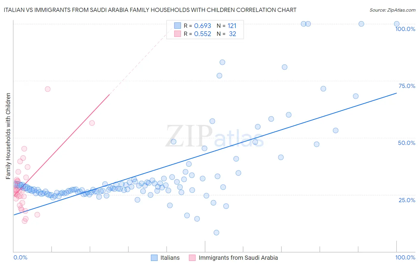 Italian vs Immigrants from Saudi Arabia Family Households with Children