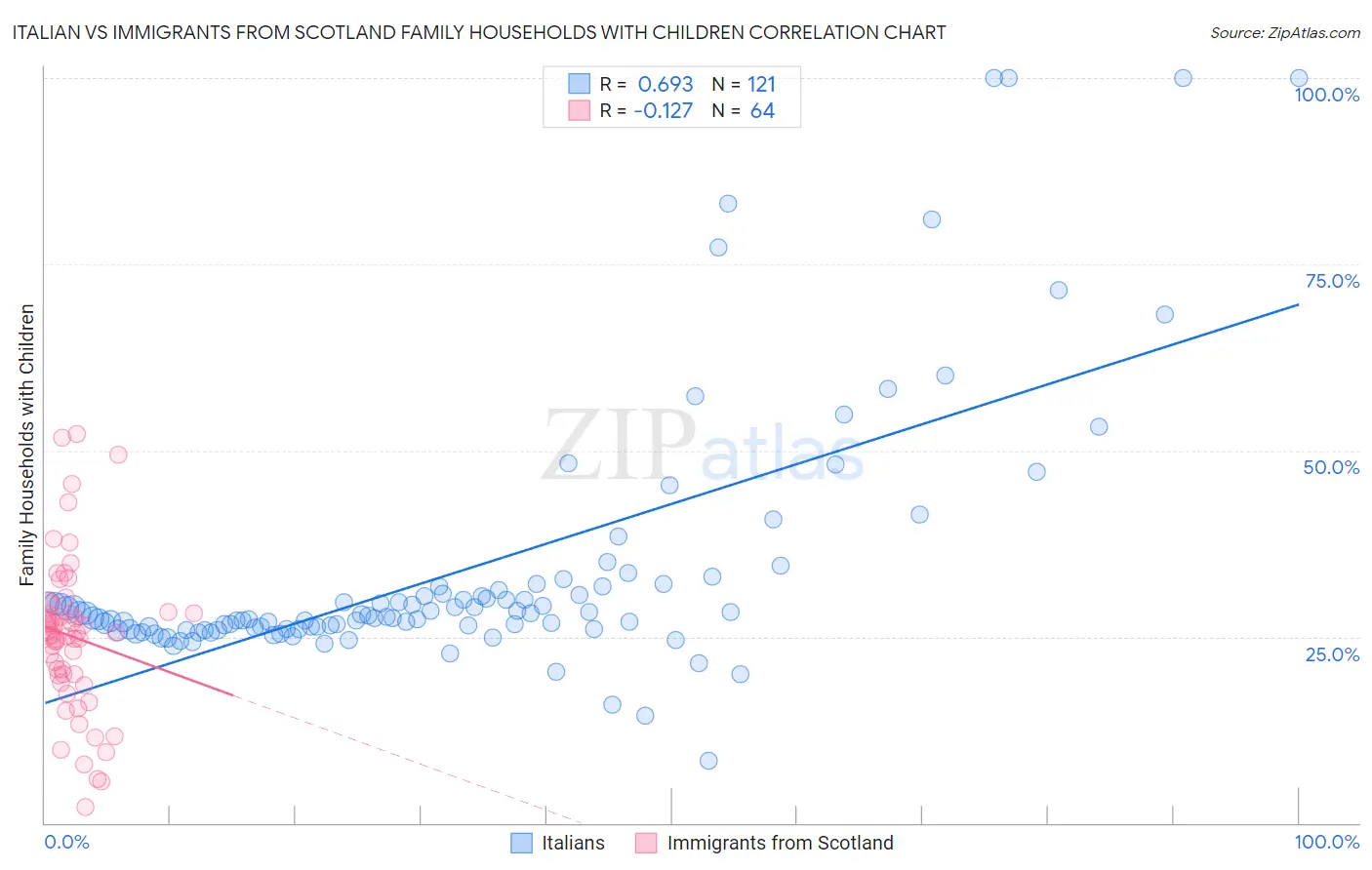 Italian vs Immigrants from Scotland Family Households with Children