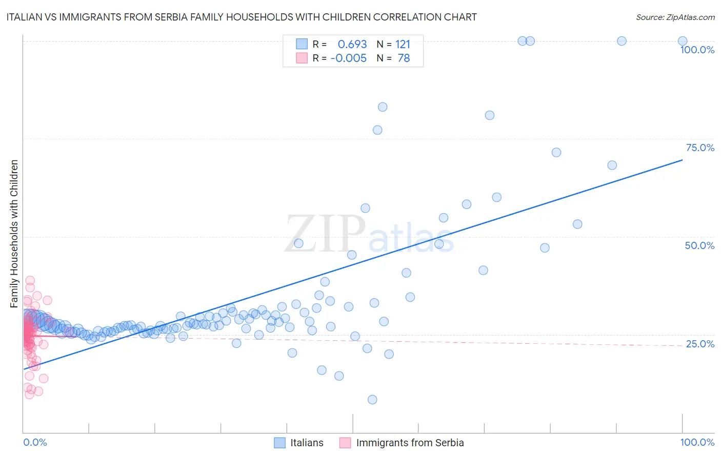 Italian vs Immigrants from Serbia Family Households with Children