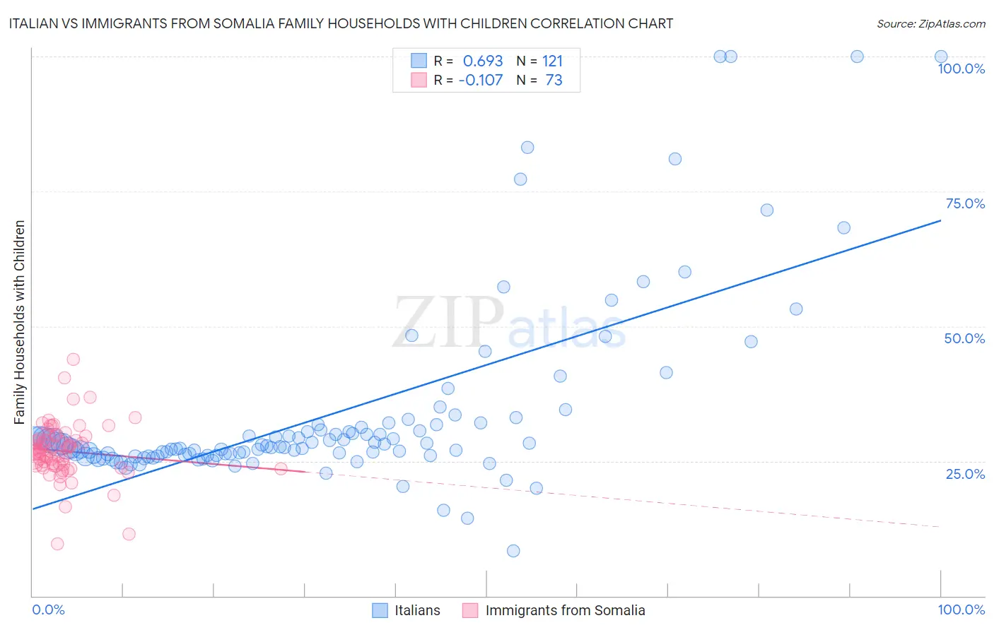 Italian vs Immigrants from Somalia Family Households with Children