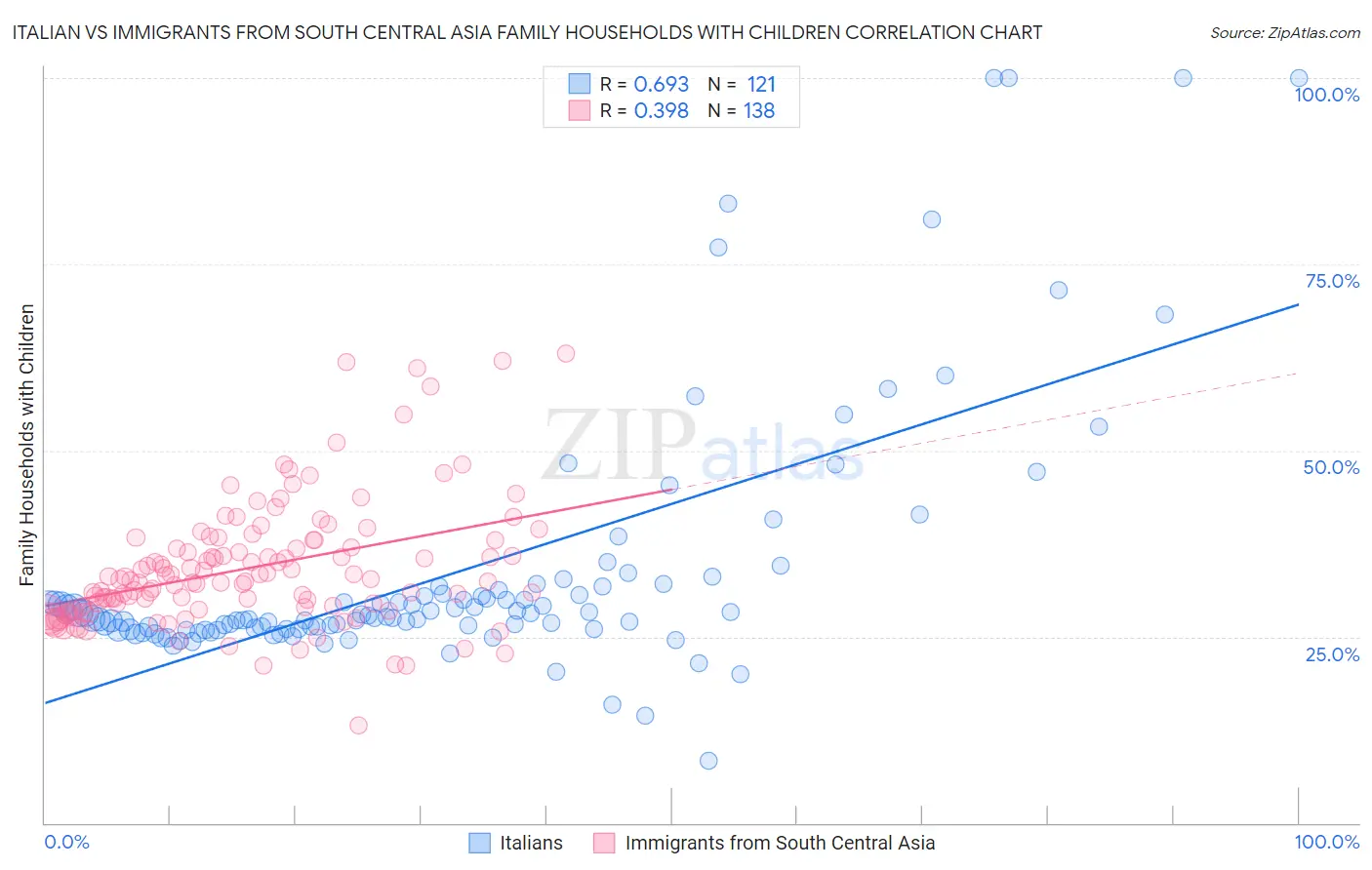 Italian vs Immigrants from South Central Asia Family Households with Children