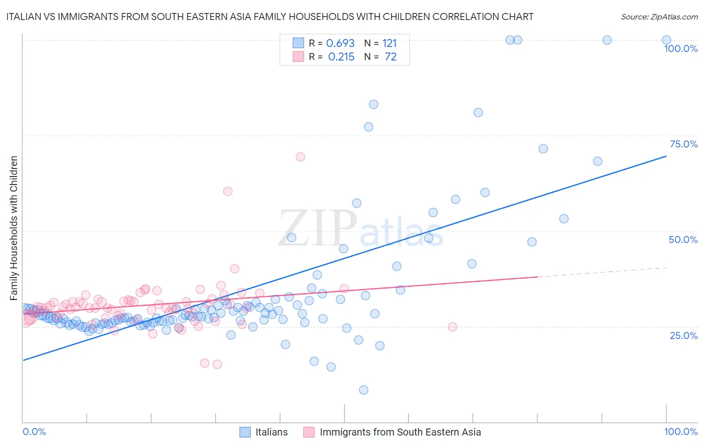 Italian vs Immigrants from South Eastern Asia Family Households with Children