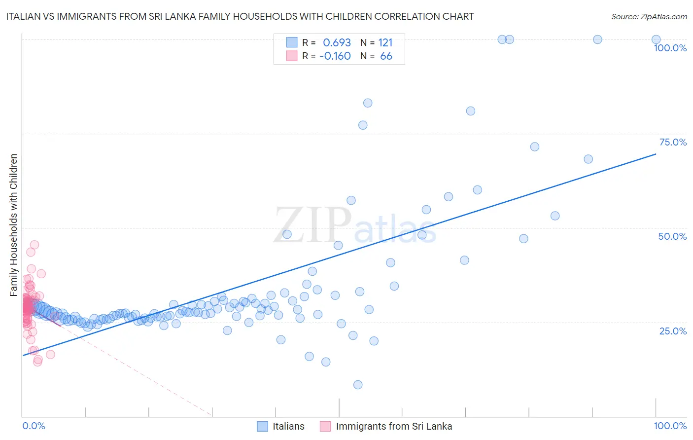 Italian vs Immigrants from Sri Lanka Family Households with Children