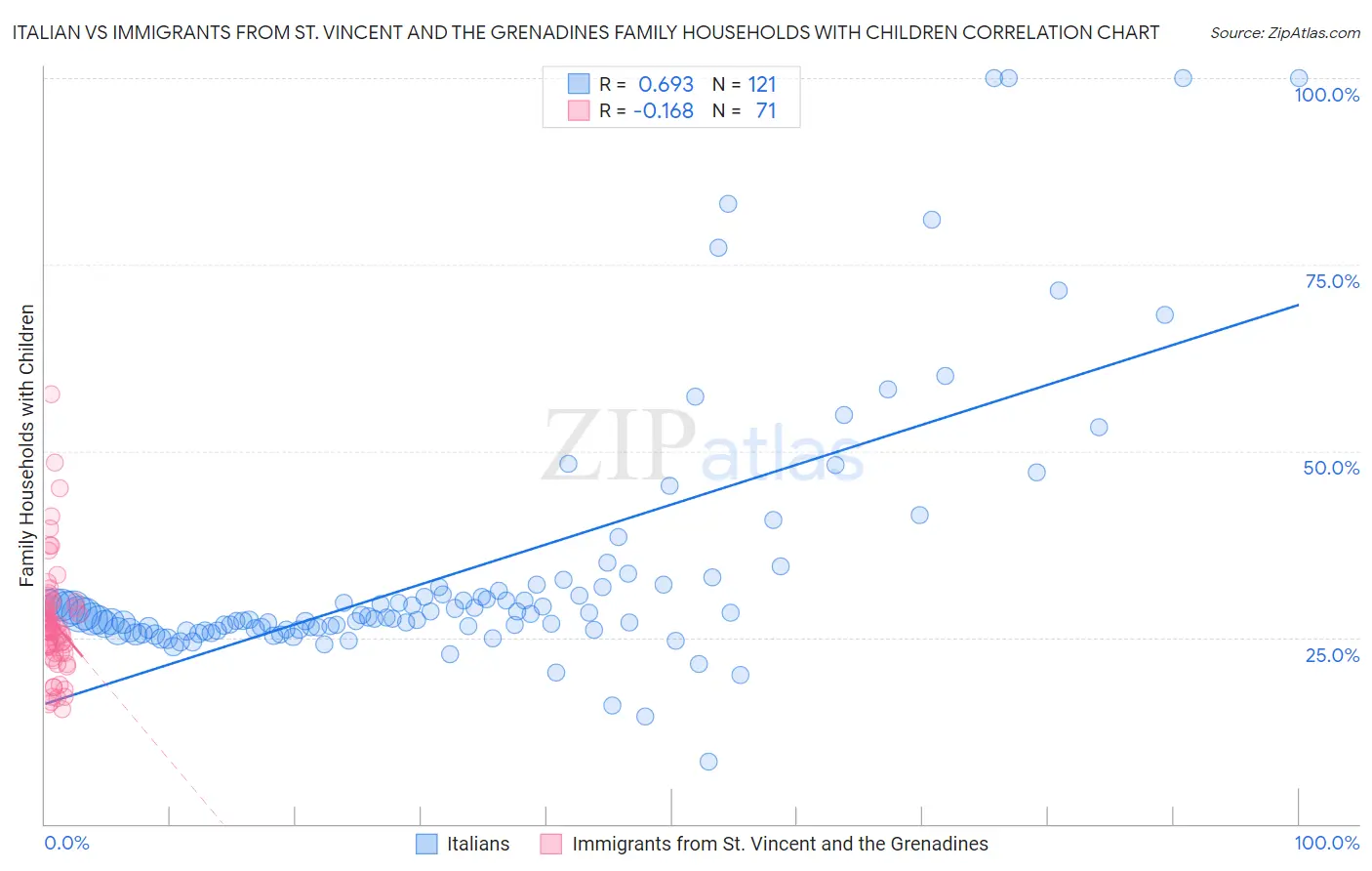 Italian vs Immigrants from St. Vincent and the Grenadines Family Households with Children