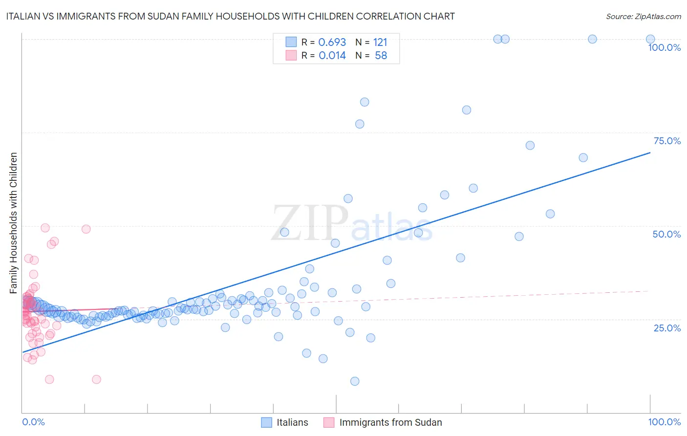 Italian vs Immigrants from Sudan Family Households with Children