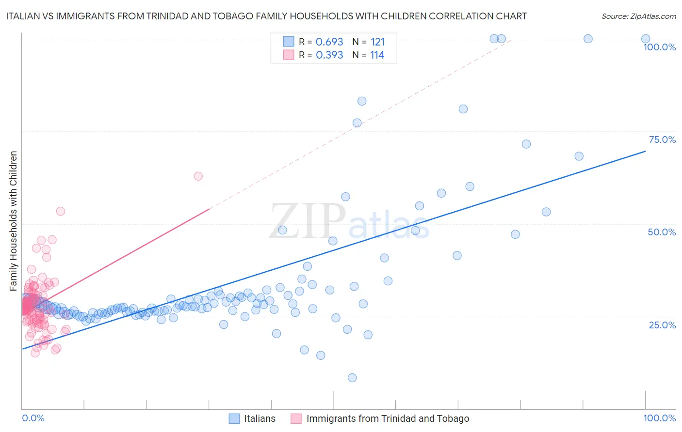 Italian vs Immigrants from Trinidad and Tobago Family Households with Children