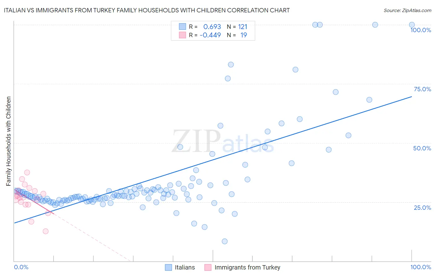 Italian vs Immigrants from Turkey Family Households with Children