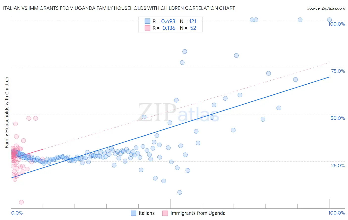 Italian vs Immigrants from Uganda Family Households with Children