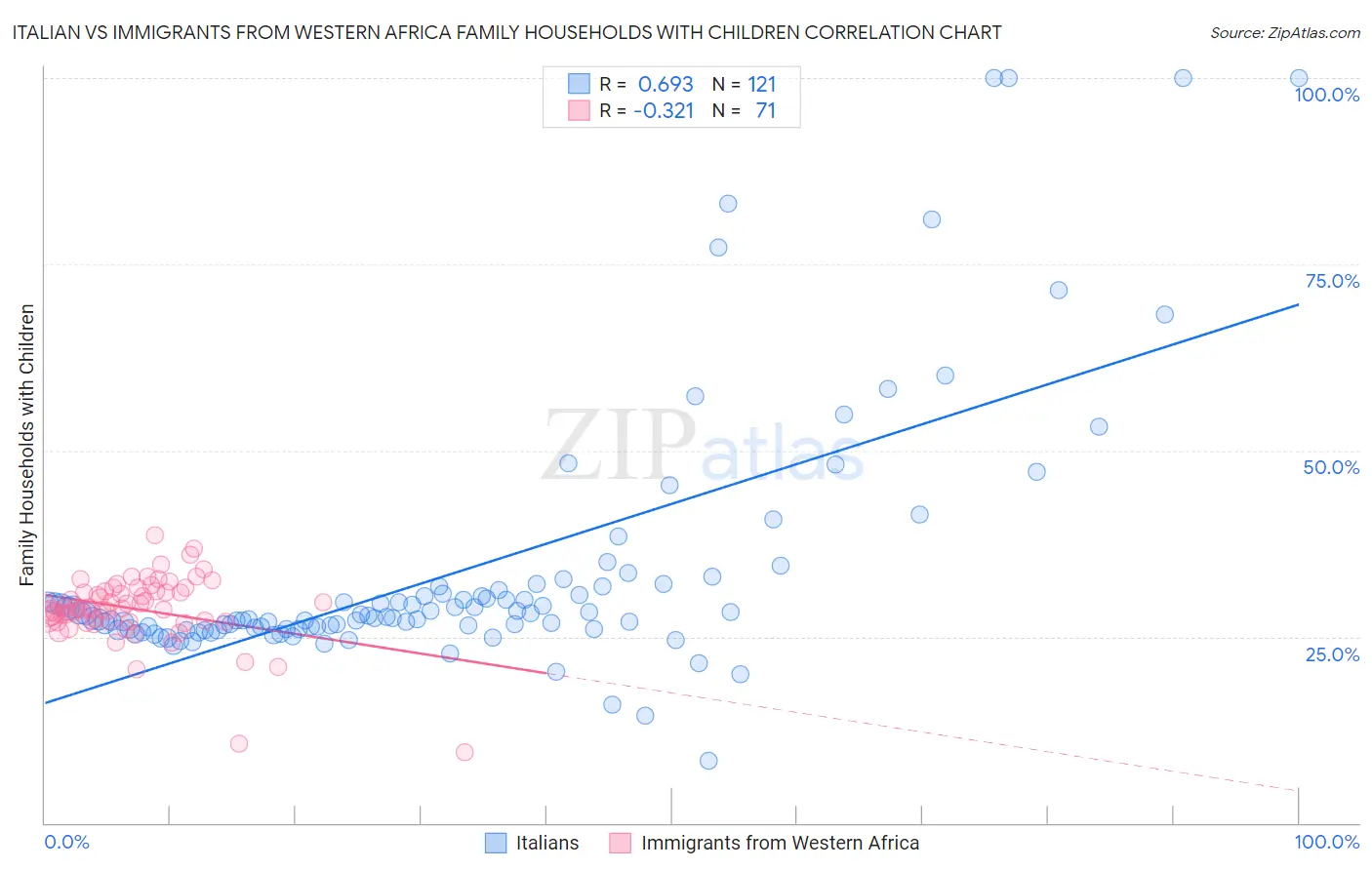 Italian vs Immigrants from Western Africa Family Households with Children