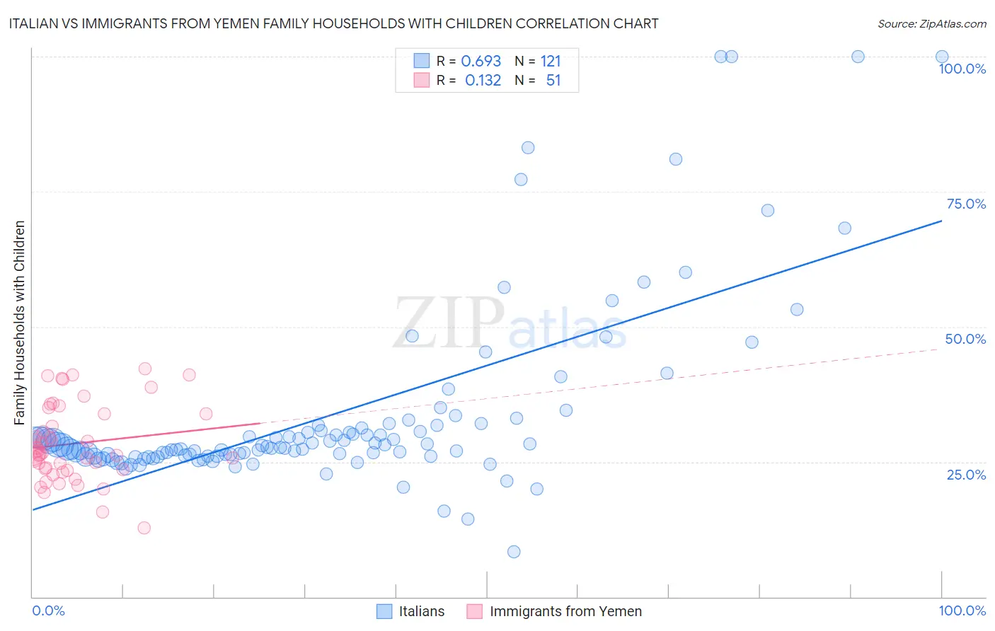 Italian vs Immigrants from Yemen Family Households with Children