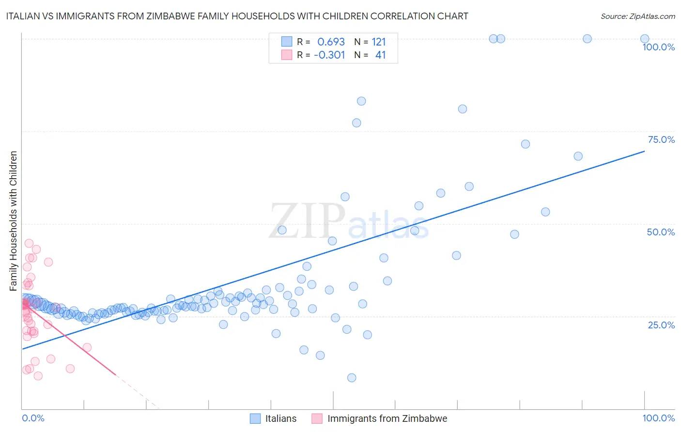 Italian vs Immigrants from Zimbabwe Family Households with Children