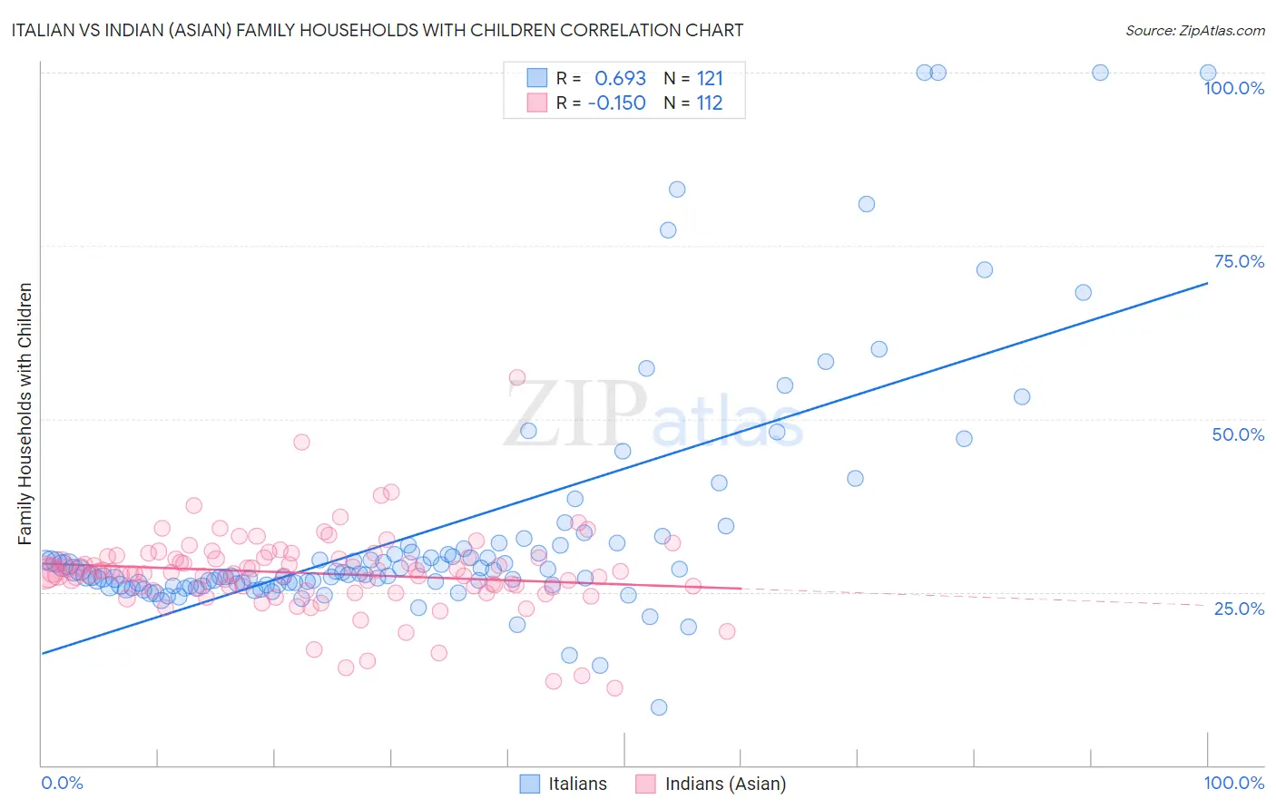 Italian vs Indian (Asian) Family Households with Children