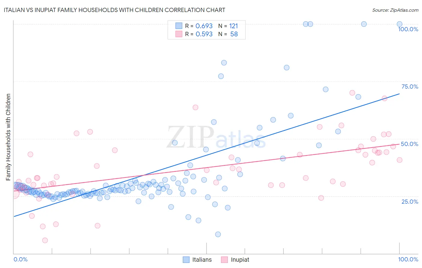 Italian vs Inupiat Family Households with Children