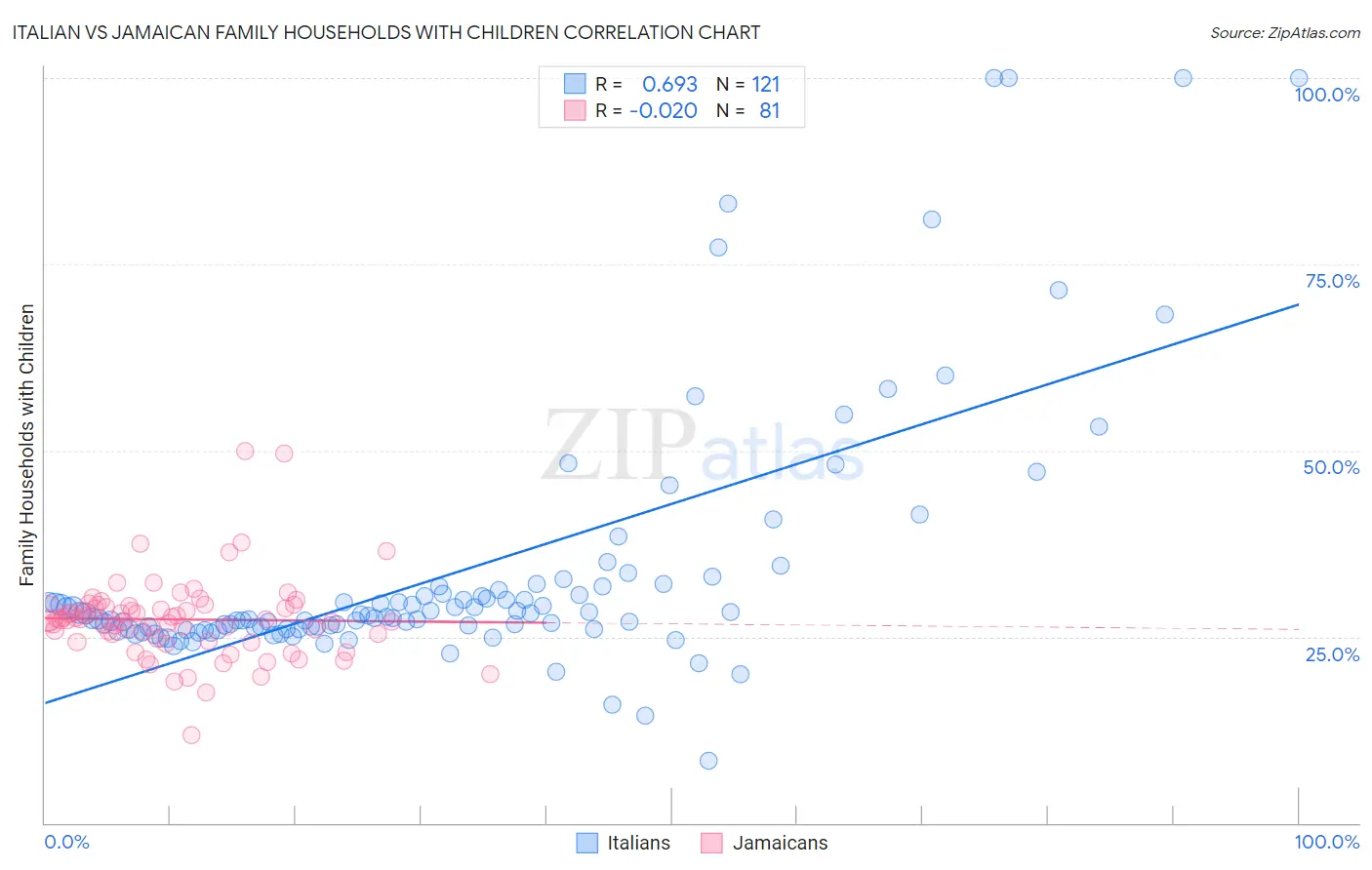 Italian vs Jamaican Family Households with Children