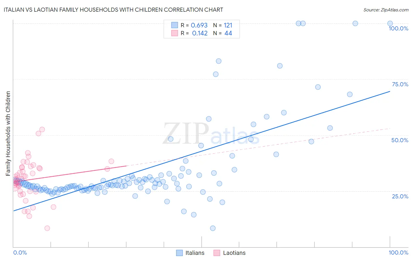 Italian vs Laotian Family Households with Children