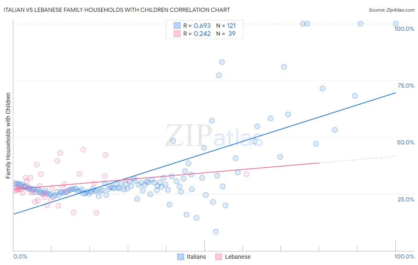 Italian vs Lebanese Family Households with Children