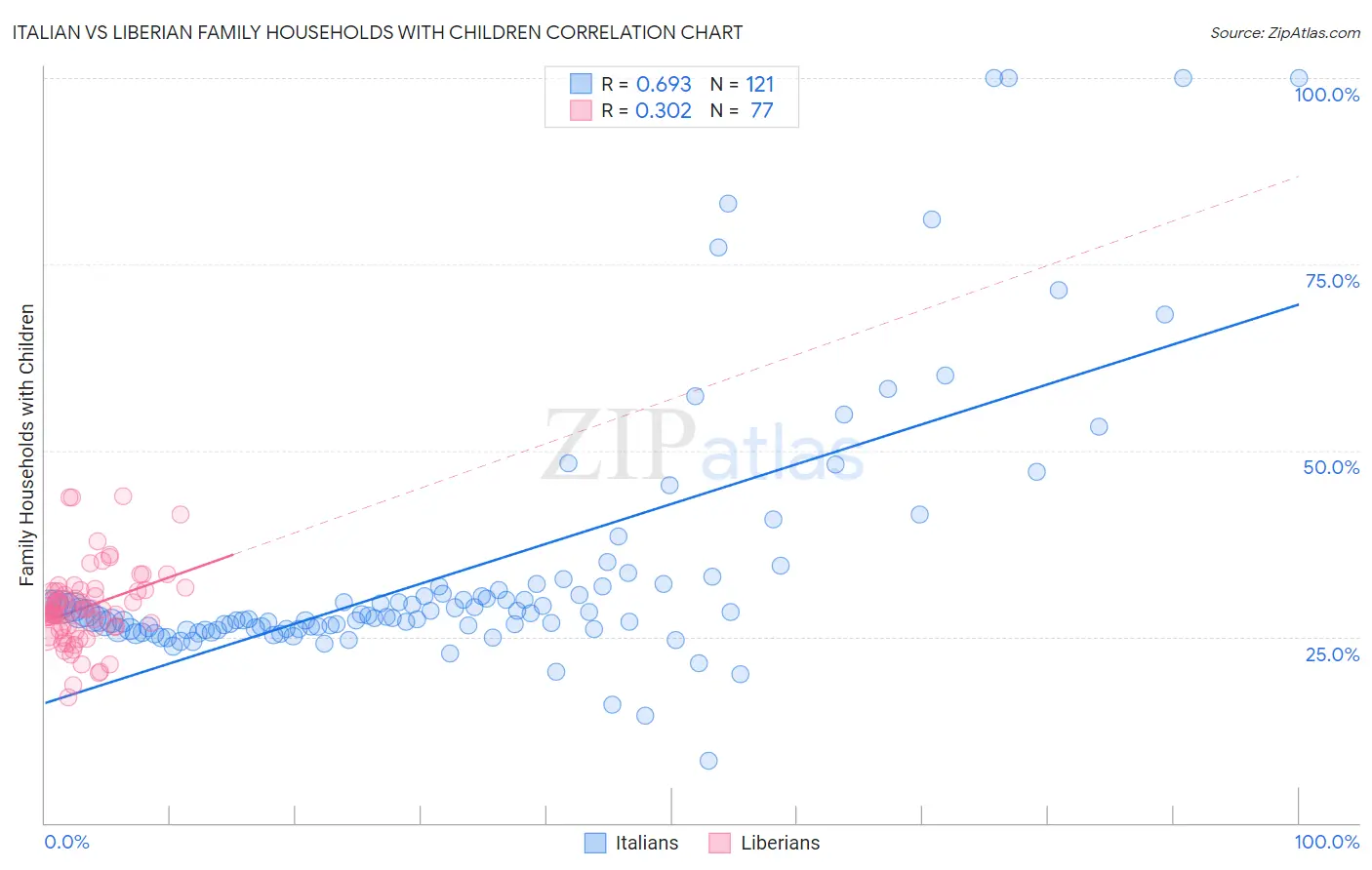 Italian vs Liberian Family Households with Children