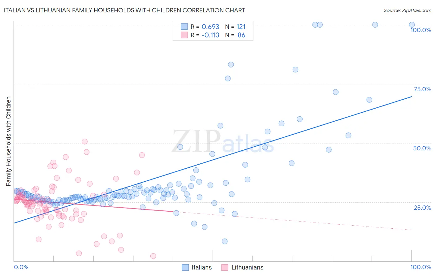 Italian vs Lithuanian Family Households with Children