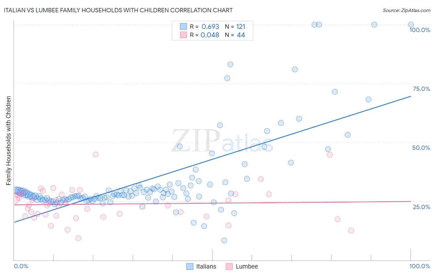 Italian vs Lumbee Family Households with Children