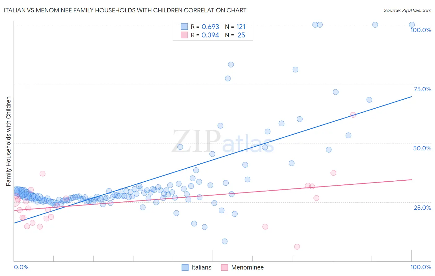 Italian vs Menominee Family Households with Children