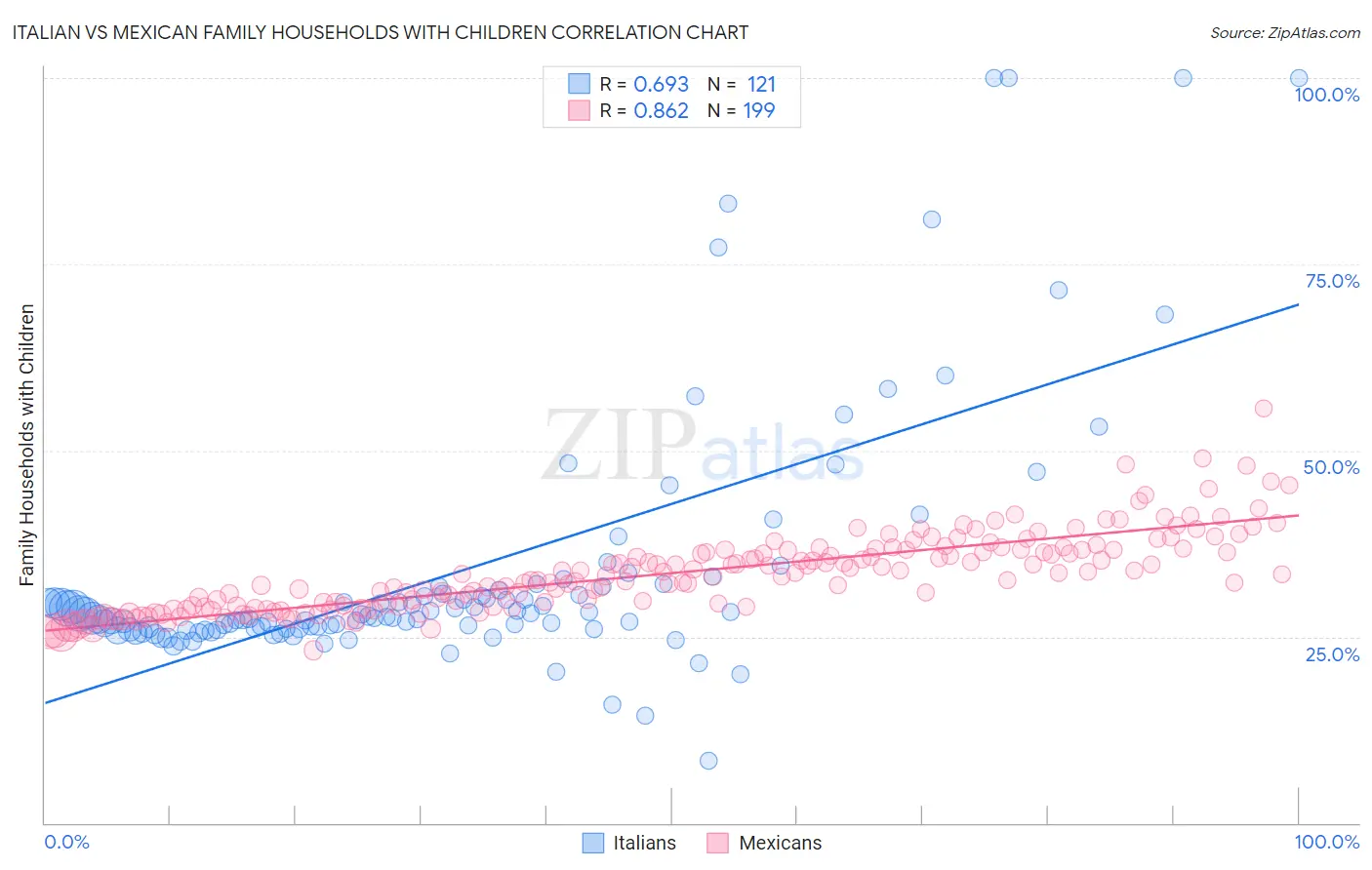 Italian vs Mexican Family Households with Children