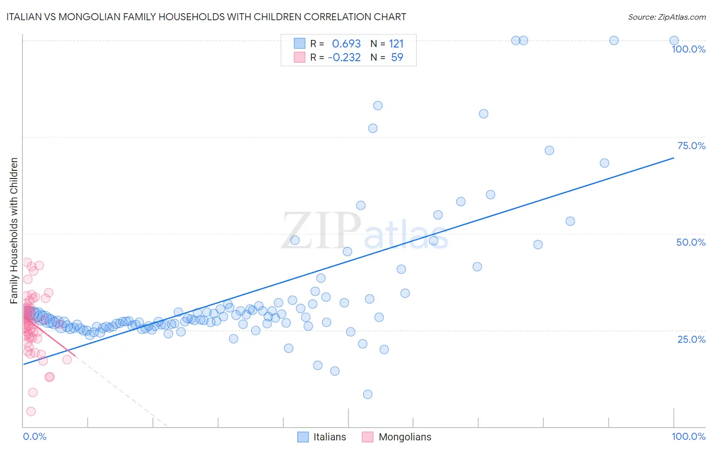 Italian vs Mongolian Family Households with Children