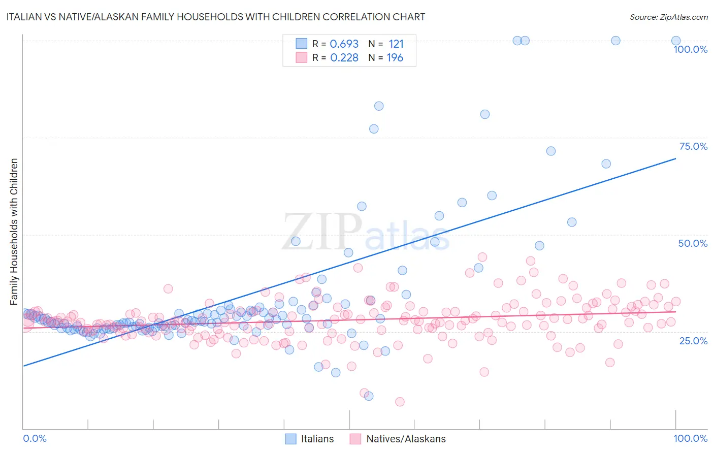 Italian vs Native/Alaskan Family Households with Children