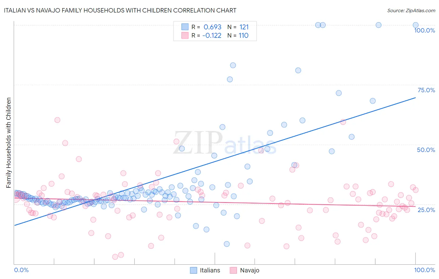 Italian vs Navajo Family Households with Children