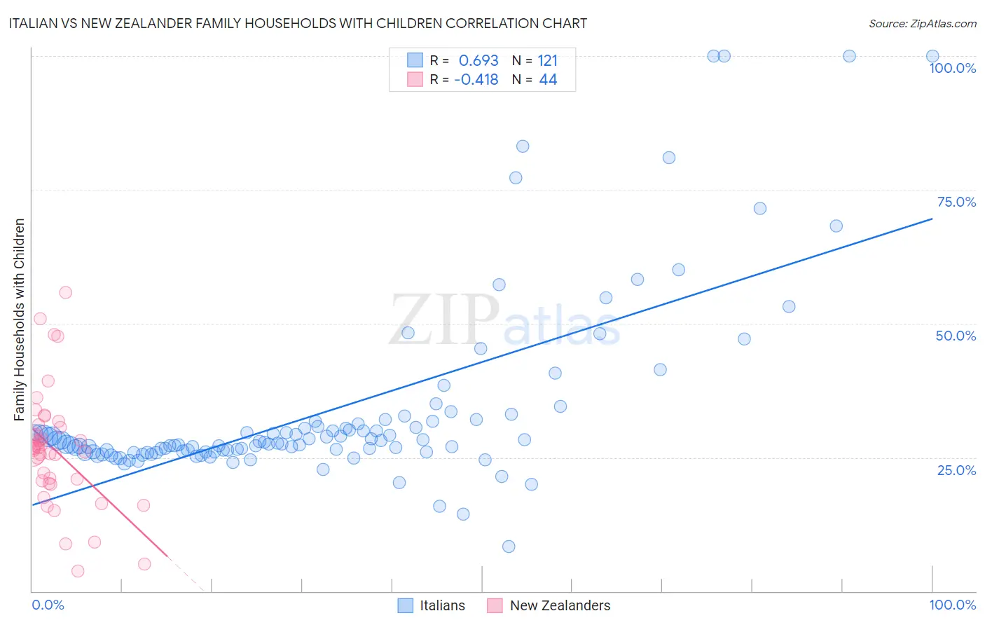 Italian vs New Zealander Family Households with Children