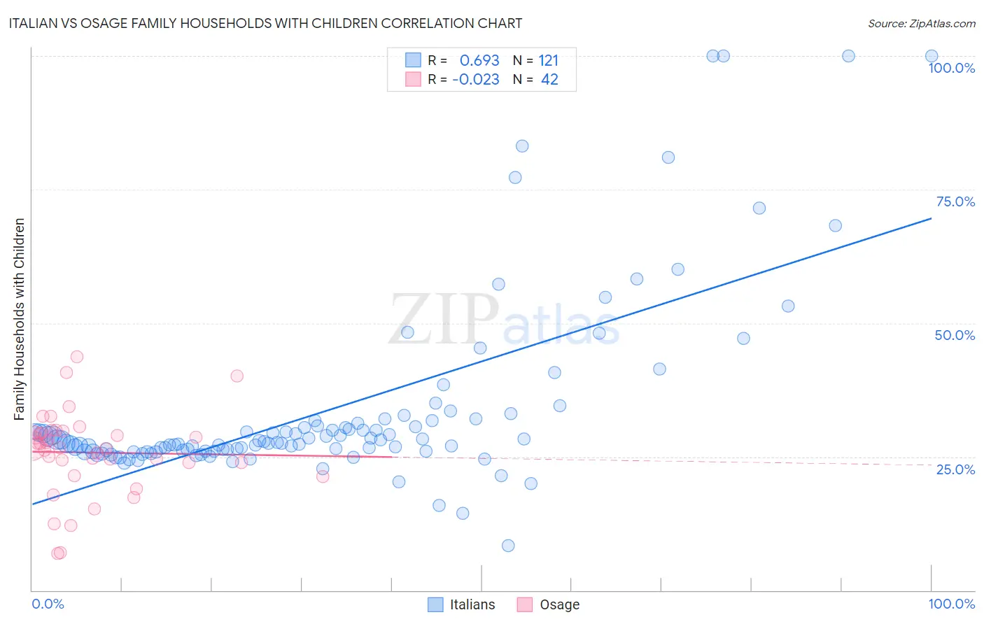 Italian vs Osage Family Households with Children