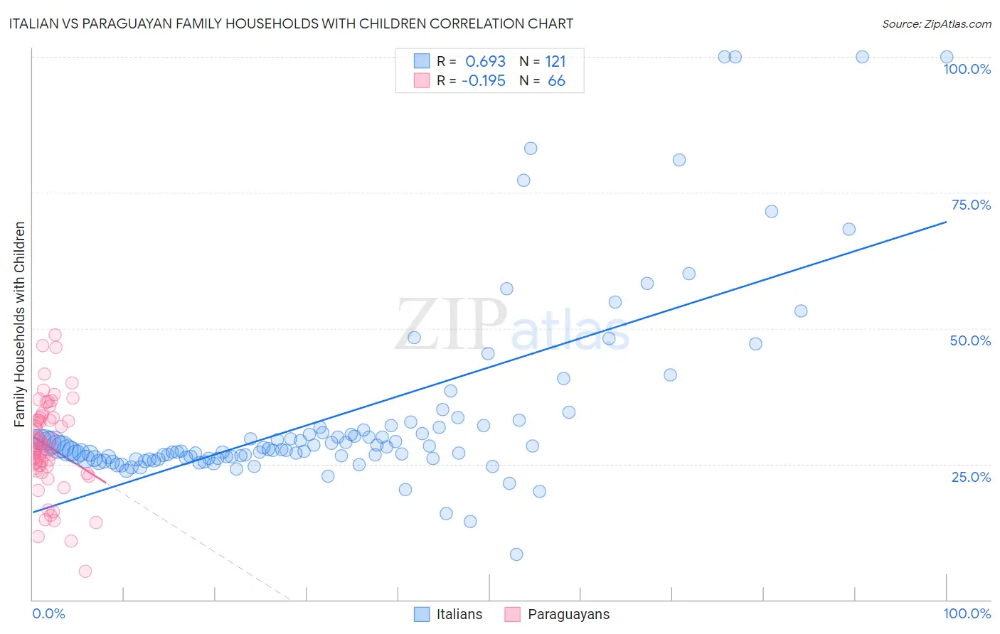Italian vs Paraguayan Family Households with Children