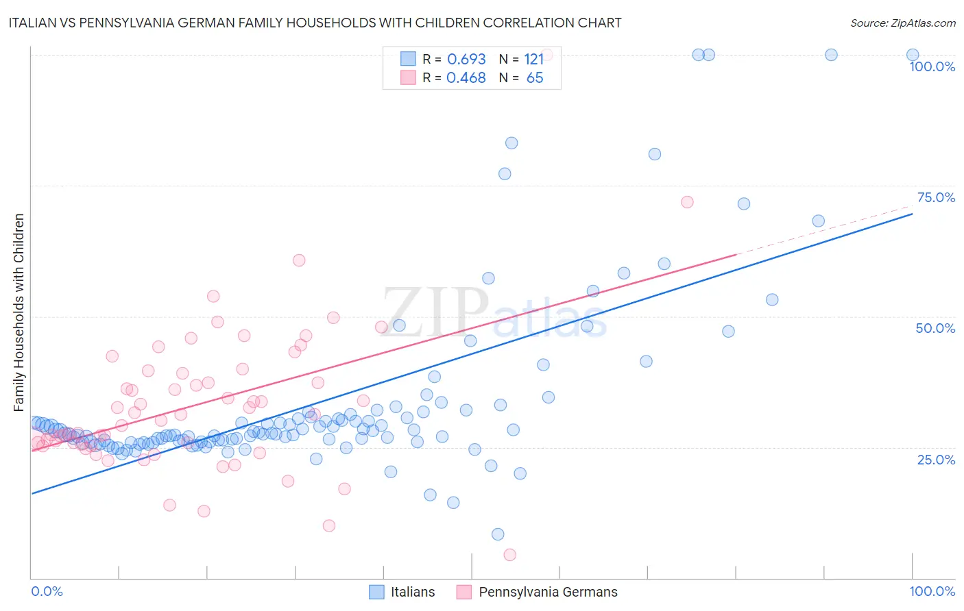 Italian vs Pennsylvania German Family Households with Children