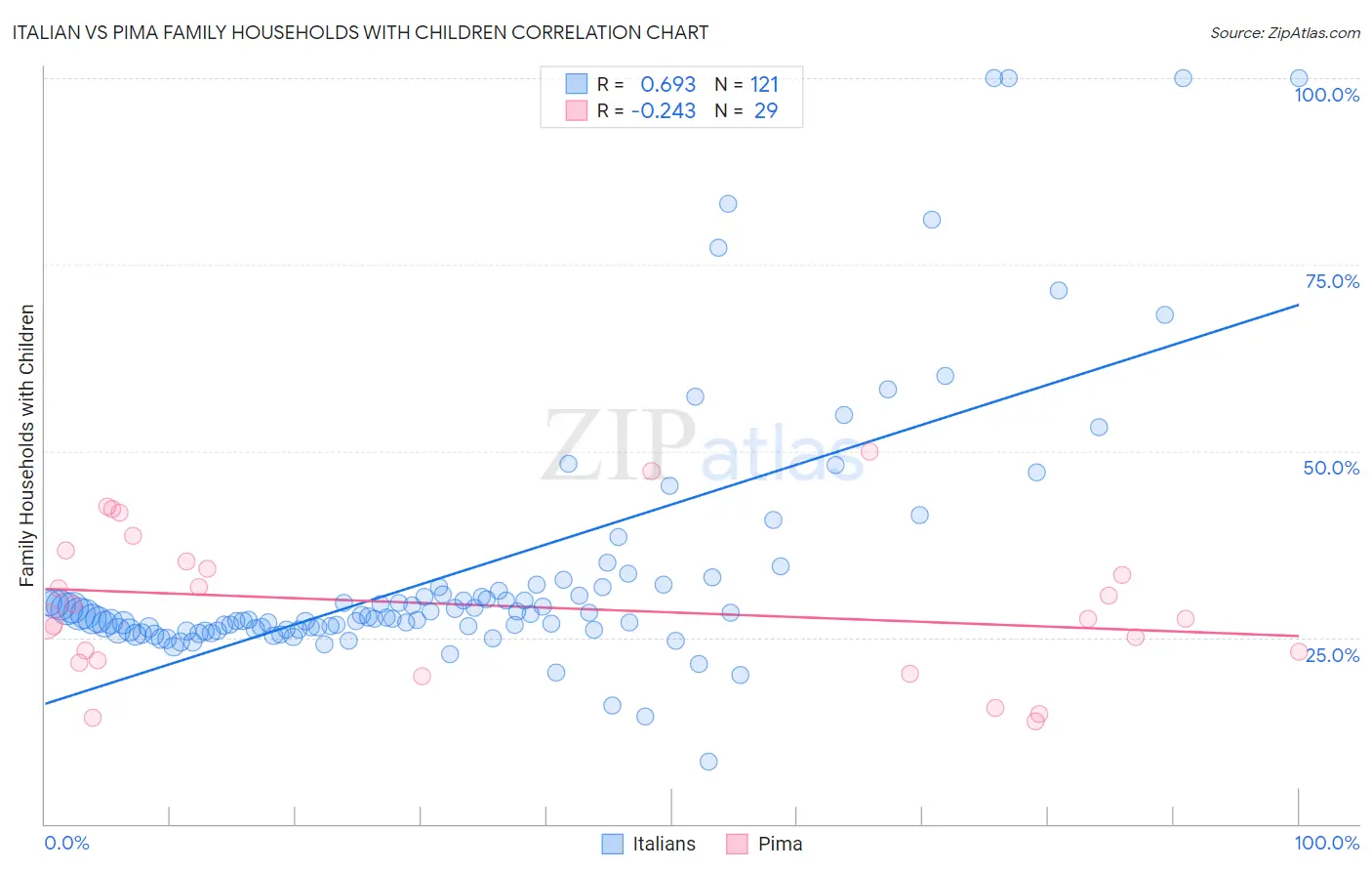 Italian vs Pima Family Households with Children