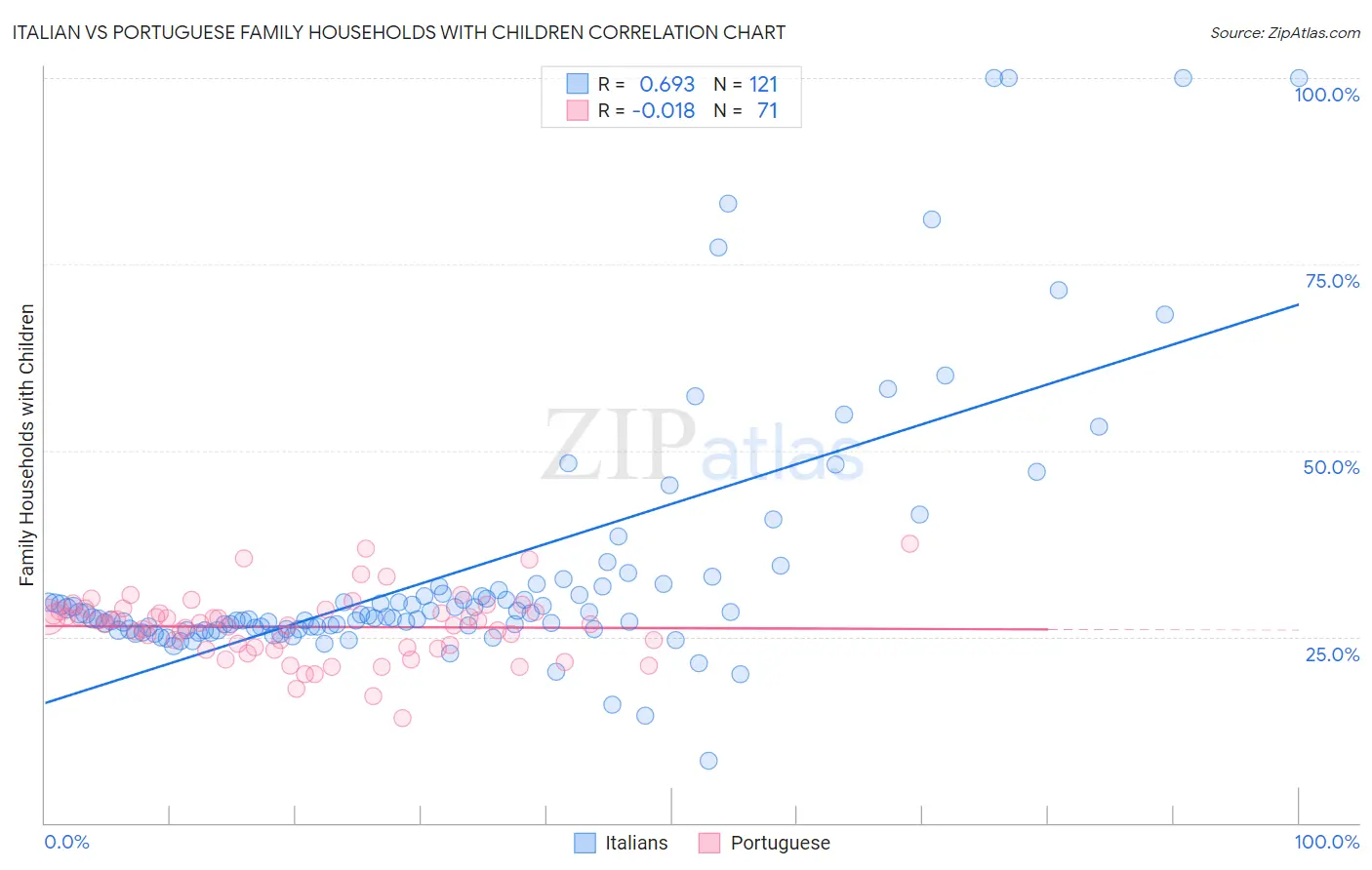 Italian vs Portuguese Family Households with Children