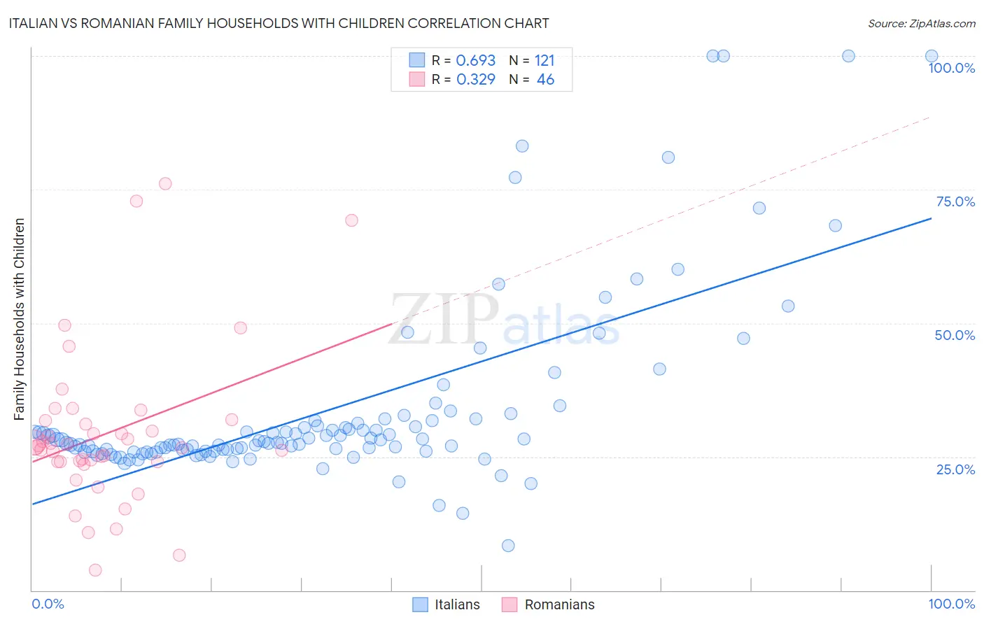 Italian vs Romanian Family Households with Children