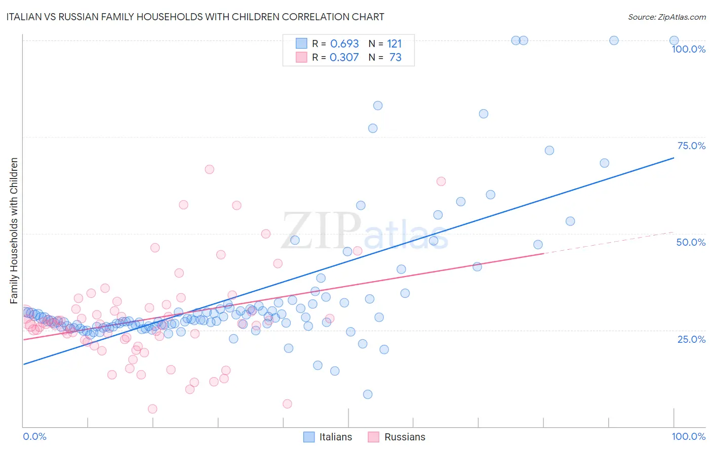 Italian vs Russian Family Households with Children