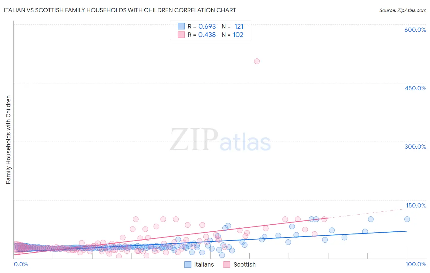 Italian vs Scottish Family Households with Children