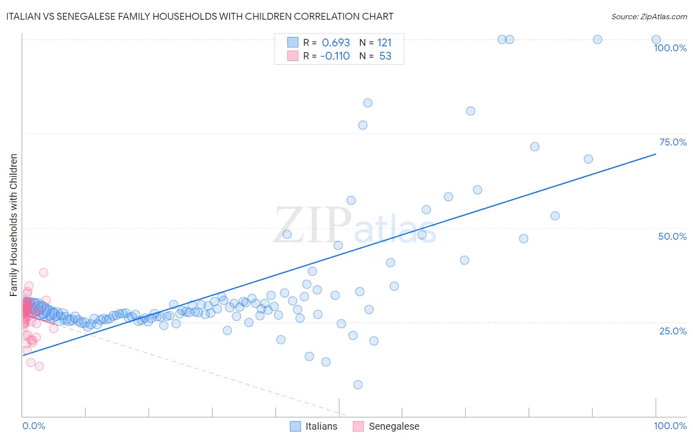 Italian vs Senegalese Family Households with Children